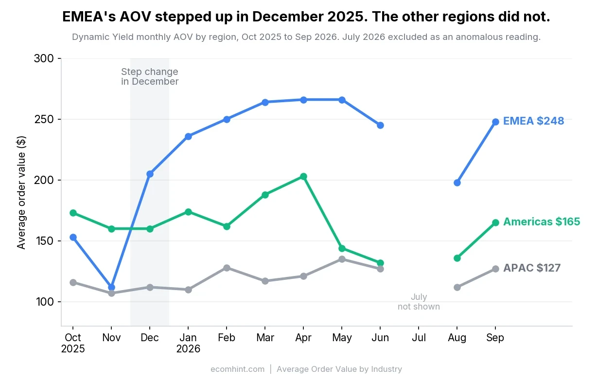 Dynamic Yield monthly average order value by region from October 2025 to September 2026, July excluded: EMEA trails the Americas in October and November 2025, steps up to $205 in December and stays between $198 and $266 after that, while the Americas and APAC show no comparable step