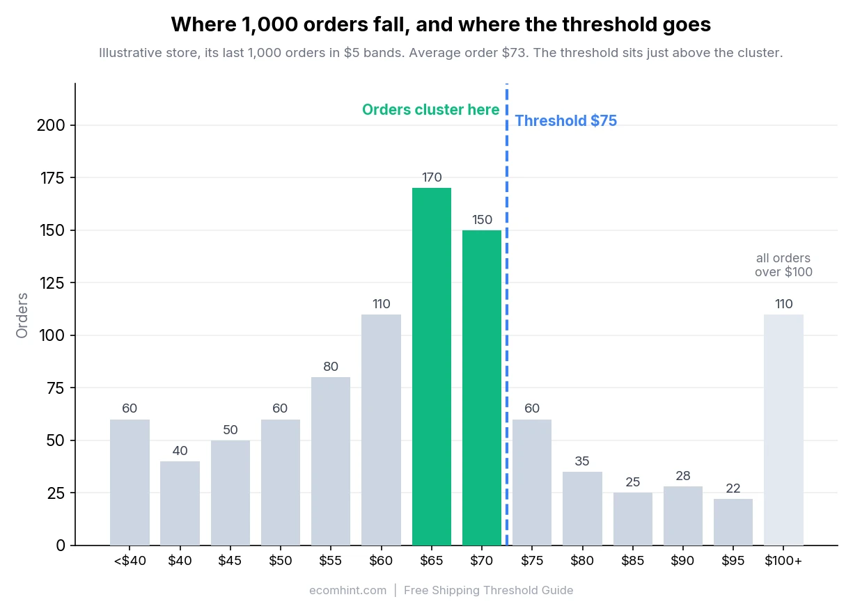 Bar chart of an illustrative store's last 1,000 orders in $5 bands, with the largest cluster of orders between $65 and $75 and a $75 free shipping threshold marked just above the cluster