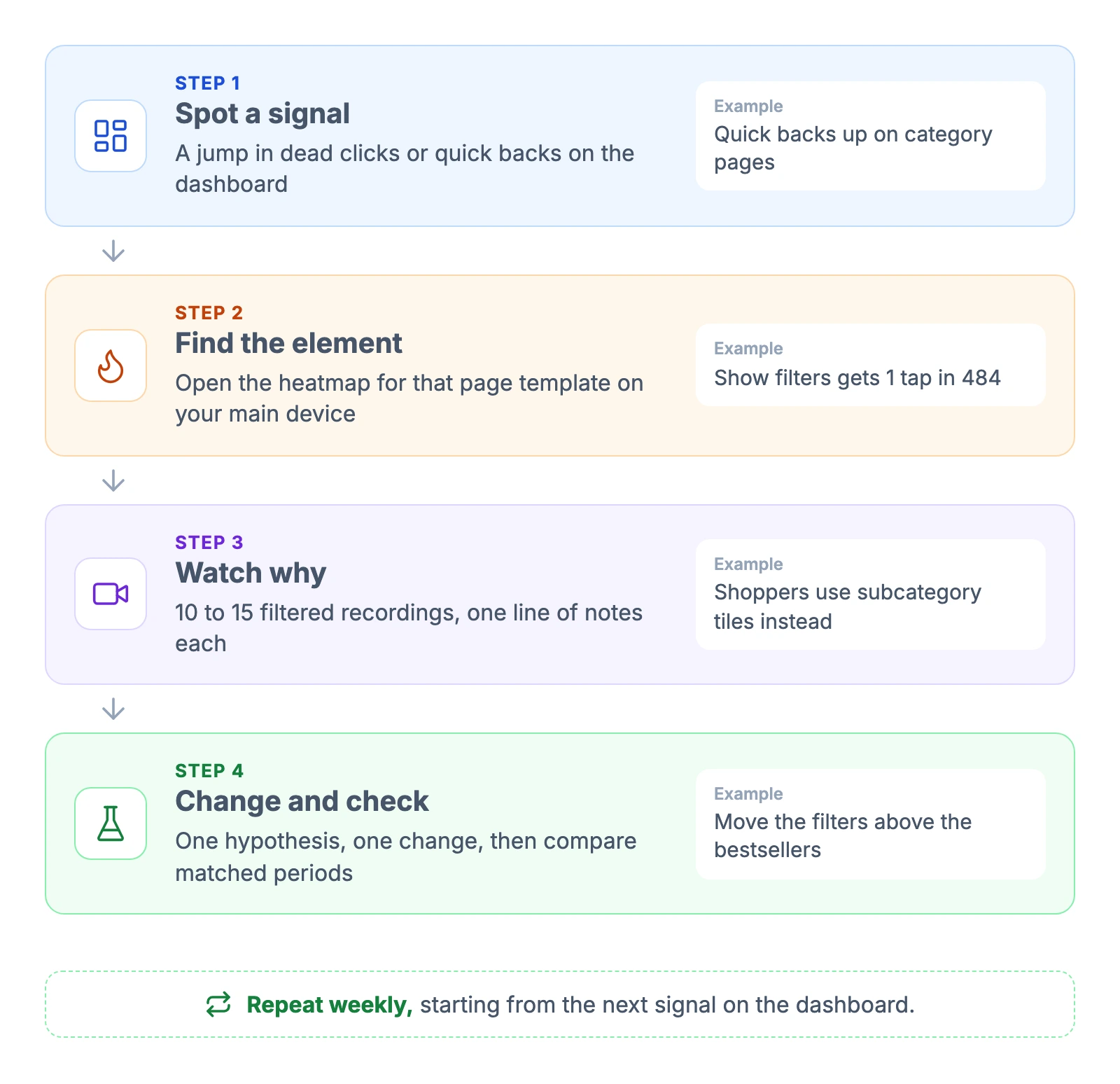 Four-step workflow for Microsoft Clarity: spot a signal on the dashboard, find the element in a heatmap, watch filtered recordings, then change the page and compare matched periods