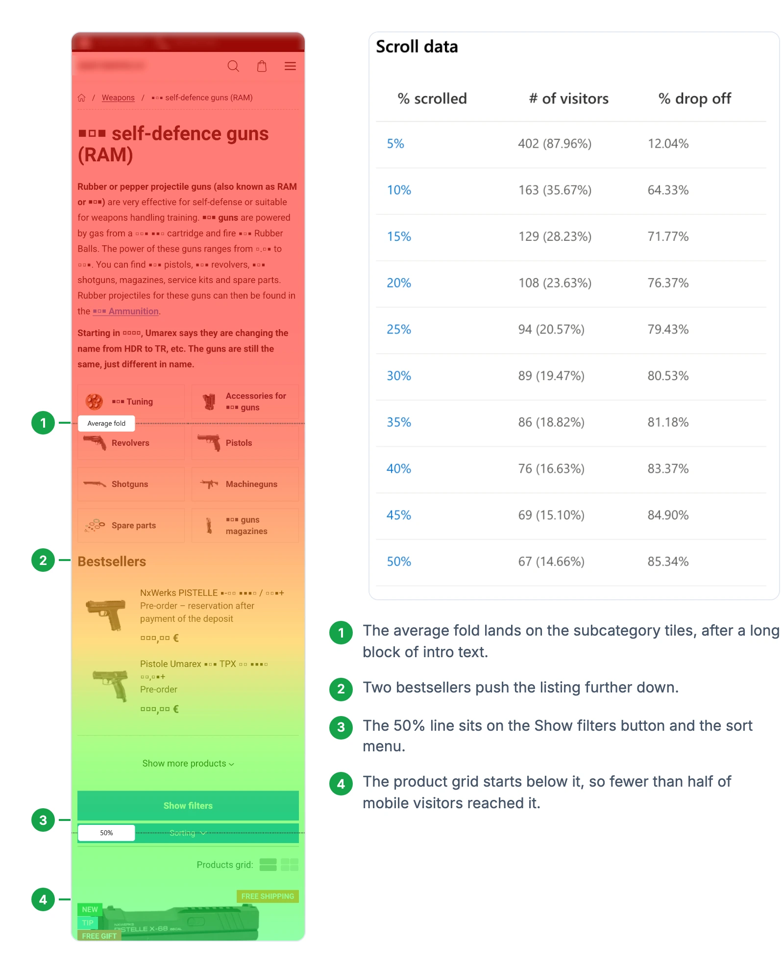 Microsoft Clarity scroll heatmap of a mobile category page: the average fold on the subcategory tiles, the 50% line at the Show filters button and the product grid below it, next to the scroll data table